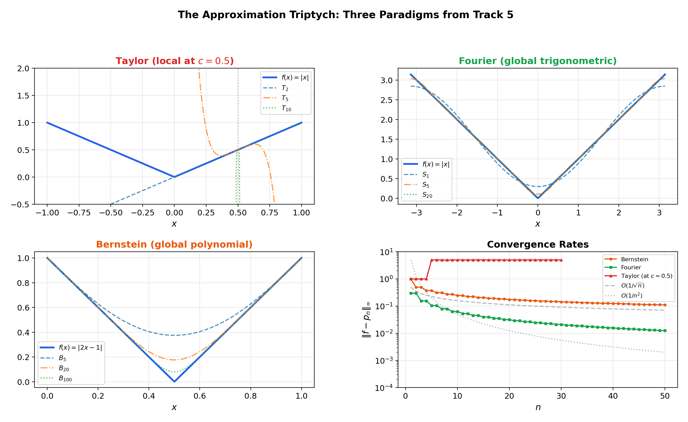 The approximation triptych — Taylor (local polynomial at a center), Fourier (global trigonometric on a period), Bernstein (global polynomial on an interval)