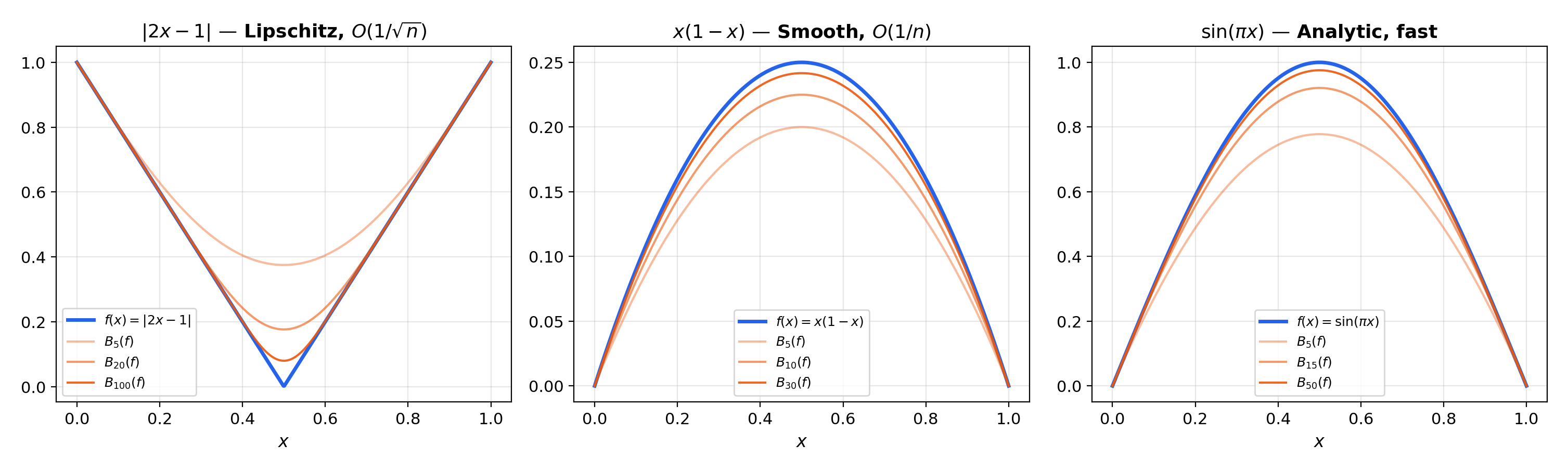 Bernstein polynomials B_n(f; x) for f(x) = |2x − 1| at n = 5, 20, 100