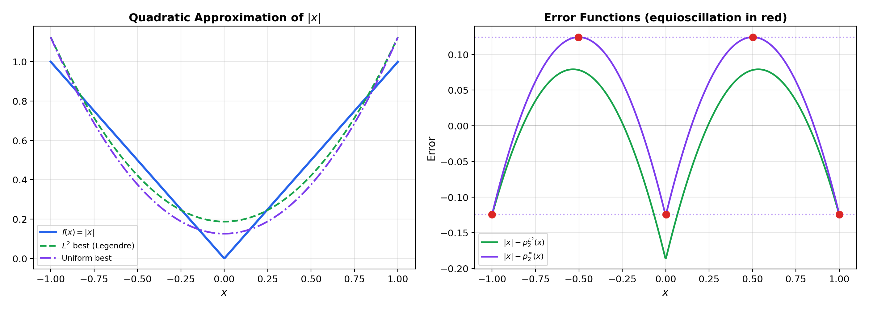 L² vs. uniform best quadratic approximation of |x| on [-1,1], showing equioscillation for the uniform approximant