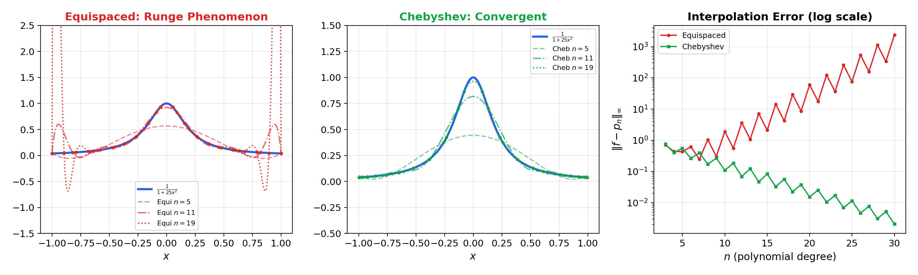 The Runge phenomenon — equispaced interpolation diverges while Chebyshev interpolation converges for the Runge function