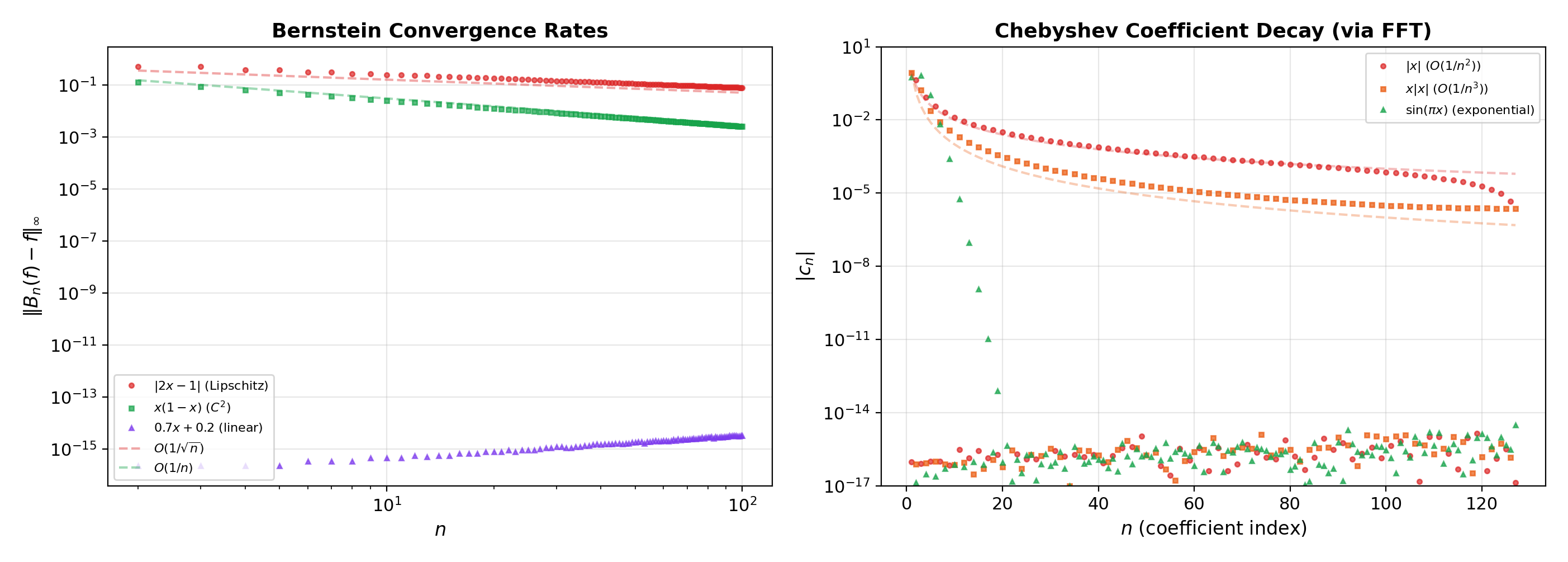 Computational verification — Bernstein vs. Chebyshev approximation error comparison and Chebyshev coefficient decay