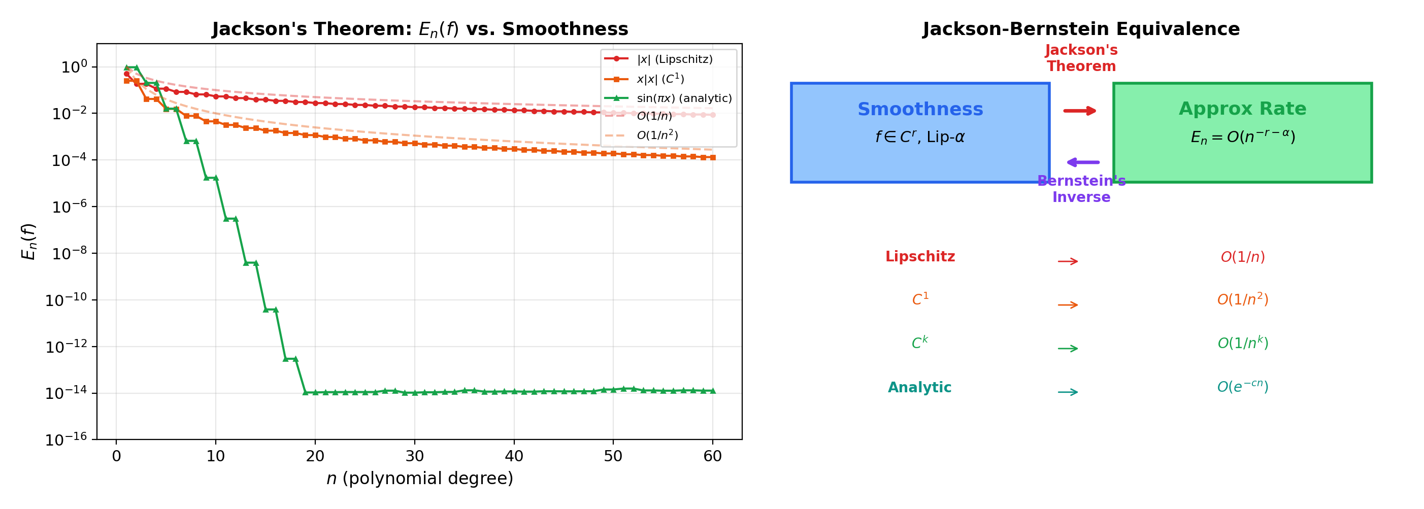 Jackson-predicted approximation rates for functions of varying smoothness — |x| at O(1/n), x|x| at O(1/n²), analytic functions at O(e^-cn)
