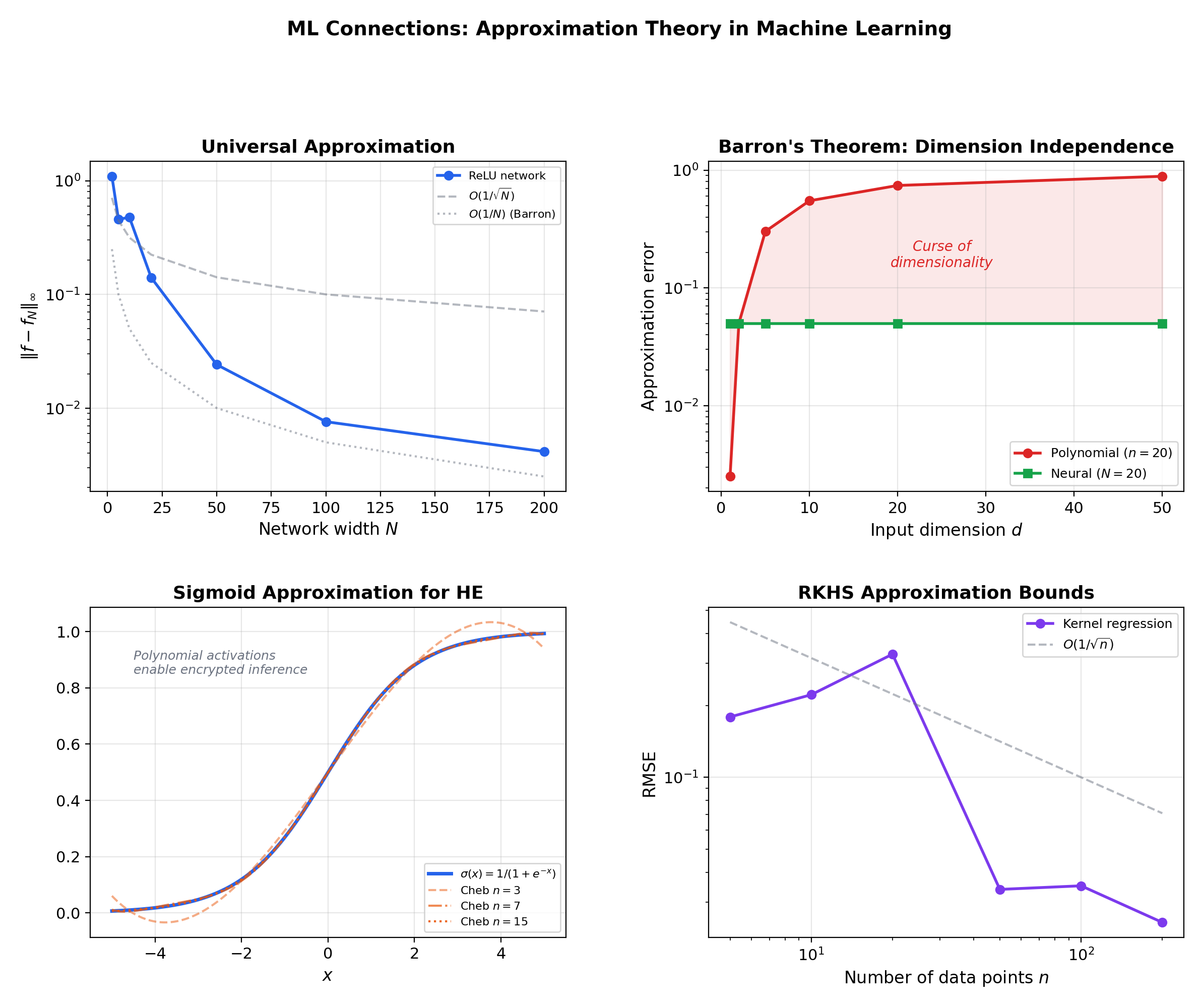 ML connections — universal approximation, Barron's theorem, Chebyshev activation approximation for homomorphic encryption, RKHS approximation bounds