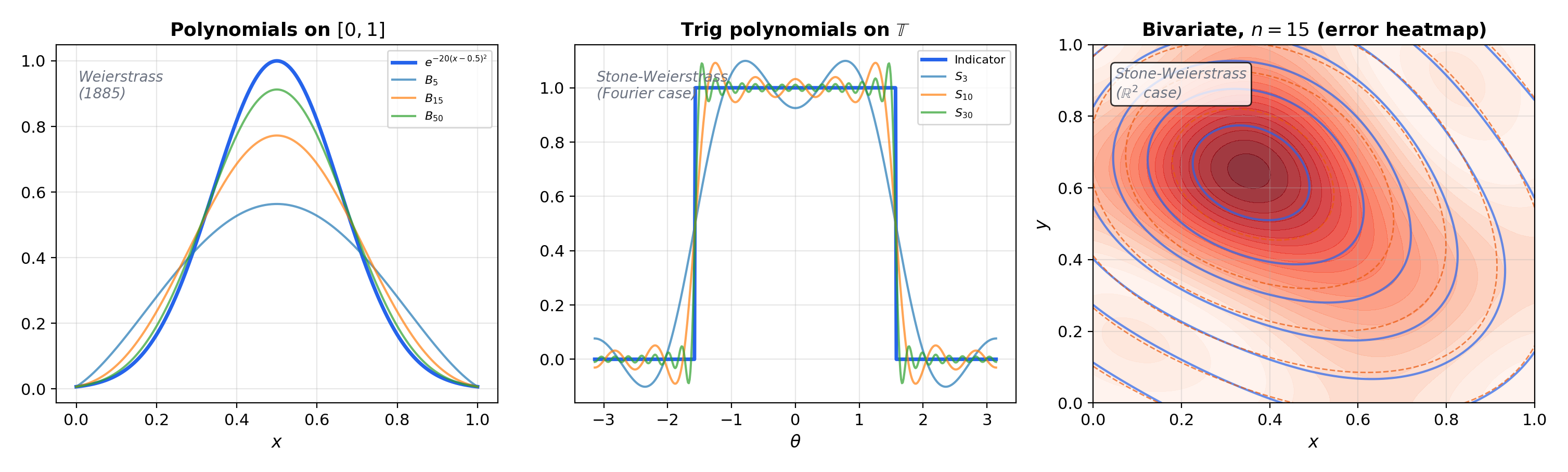 Three instances of Stone-Weierstrass — polynomials on [0,1], trigonometric polynomials on the circle, multivariate polynomials on a compact subset of R²