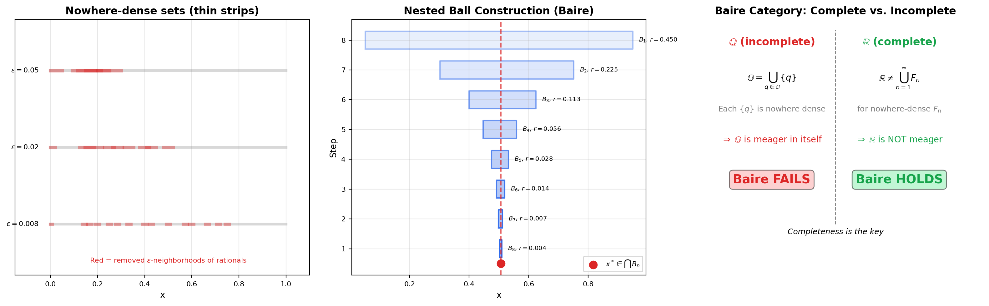 Baire Category Theorem visualization