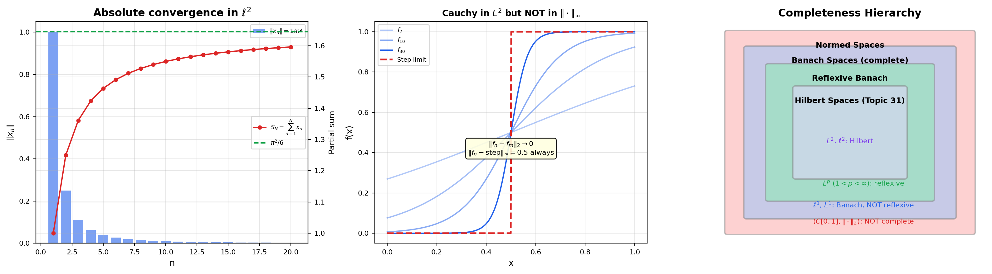 Banach space completeness hierarchy