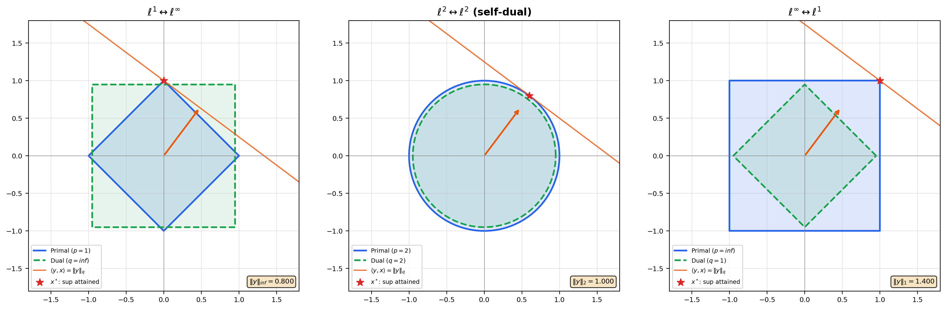 Primal and dual unit balls
