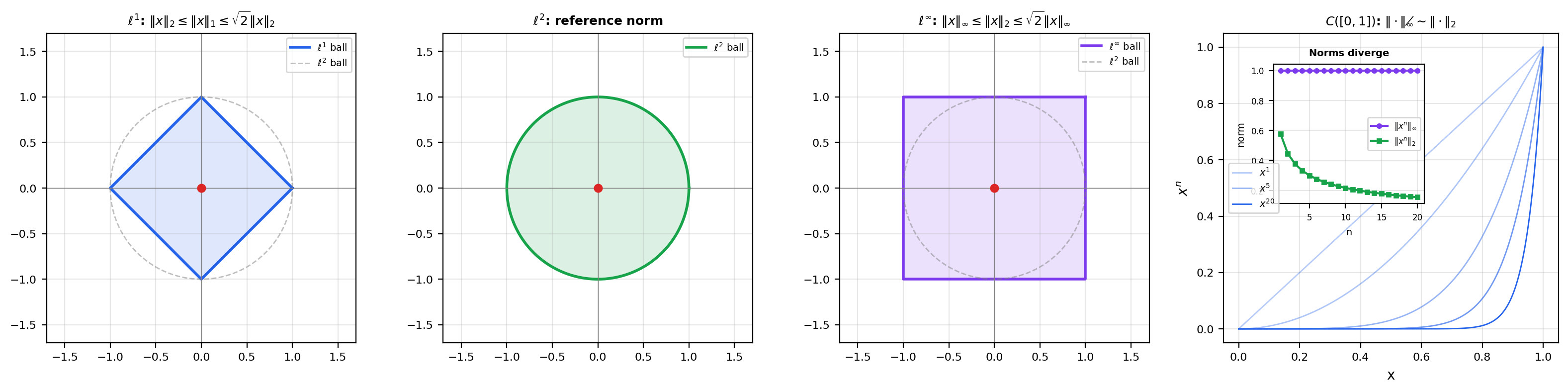 Norm equivalence in finite and infinite dimensions