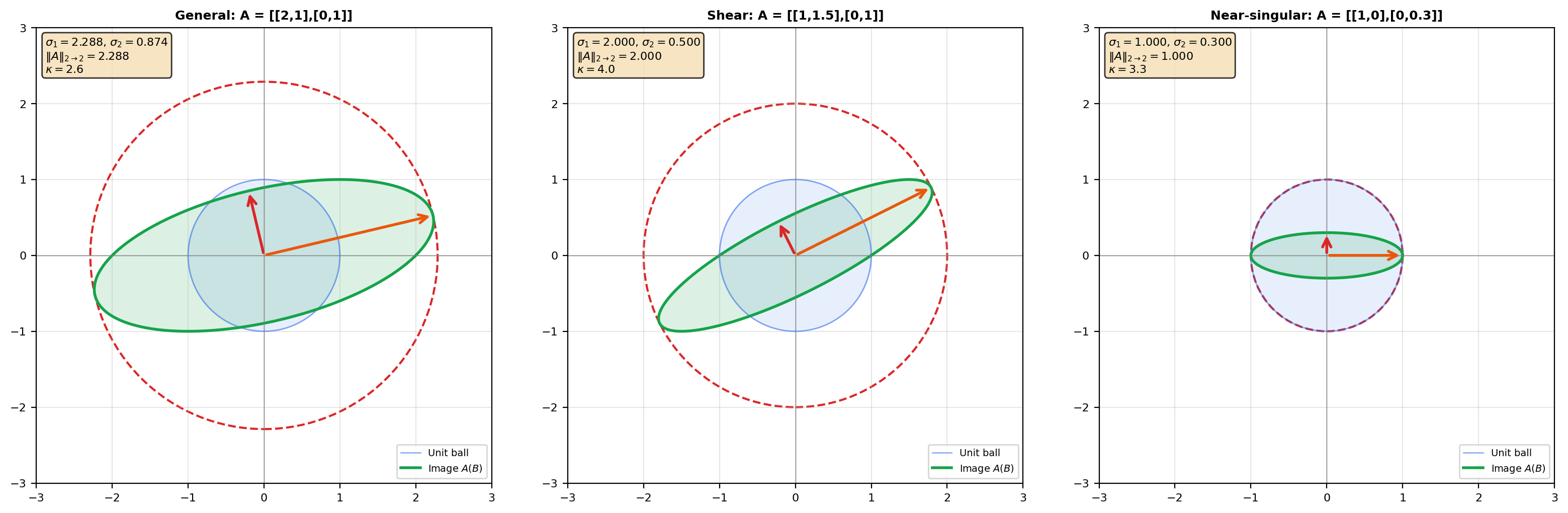 Operator norm geometry