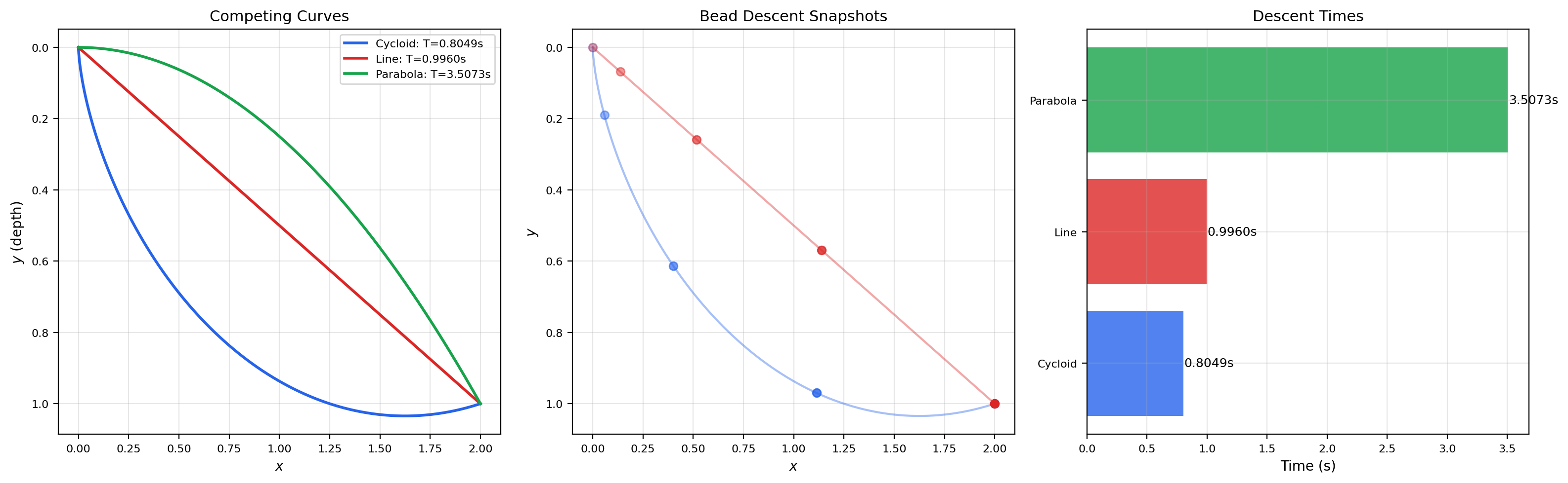 Brachistochrone: cycloid vs. straight line vs. parabola with descent times.