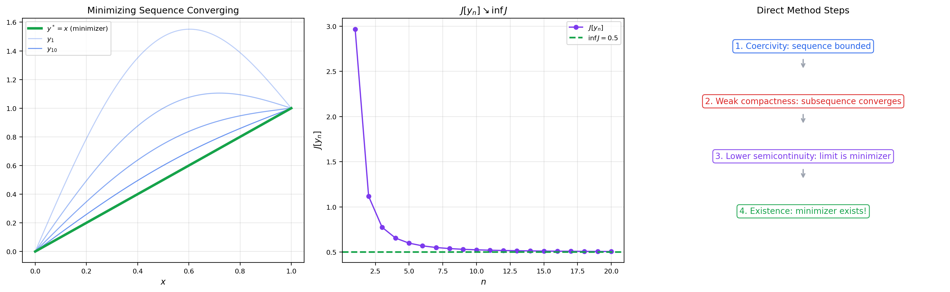 Minimizing sequence converging: curves y_n, functional values J[y_n] descending, weak limit as minimizer.