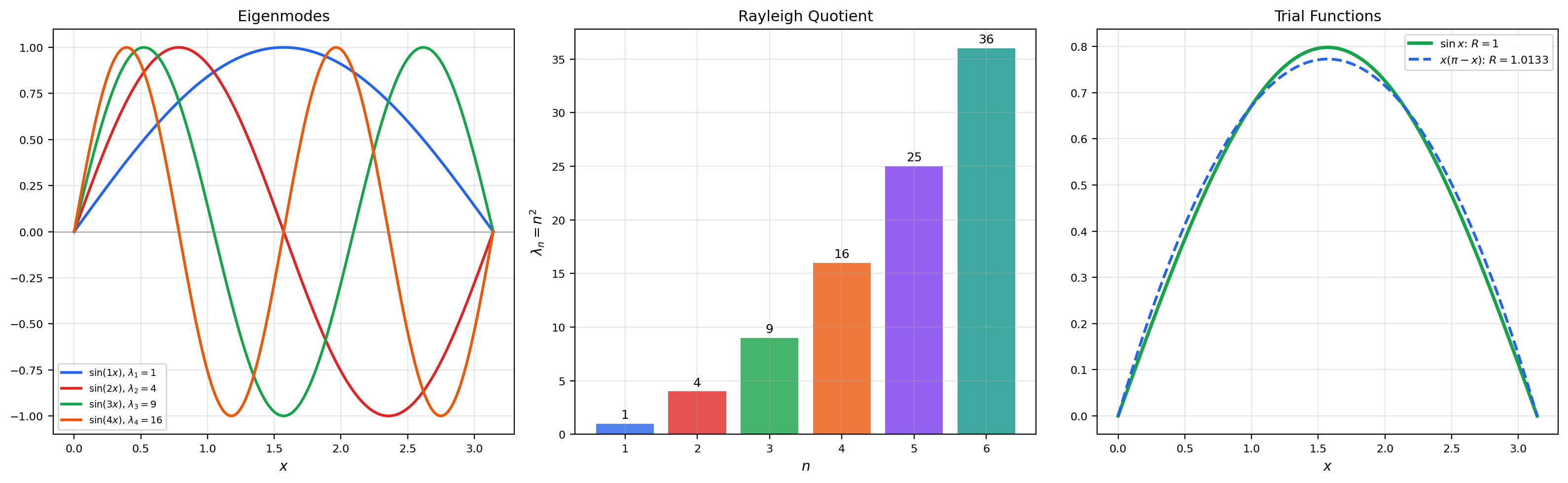 First three eigenmodes, Rayleigh quotient values, and variational convergence.