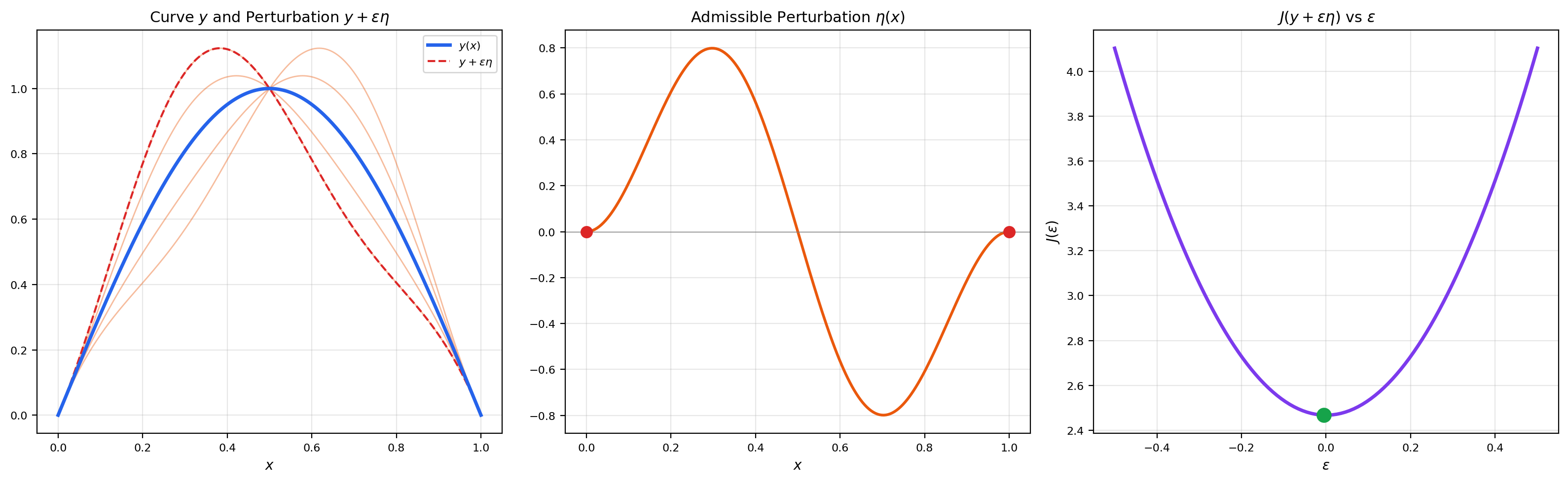 The first variation: curve y, perturbation y+εη, and J(ε) parabola with minimum at ε=0.