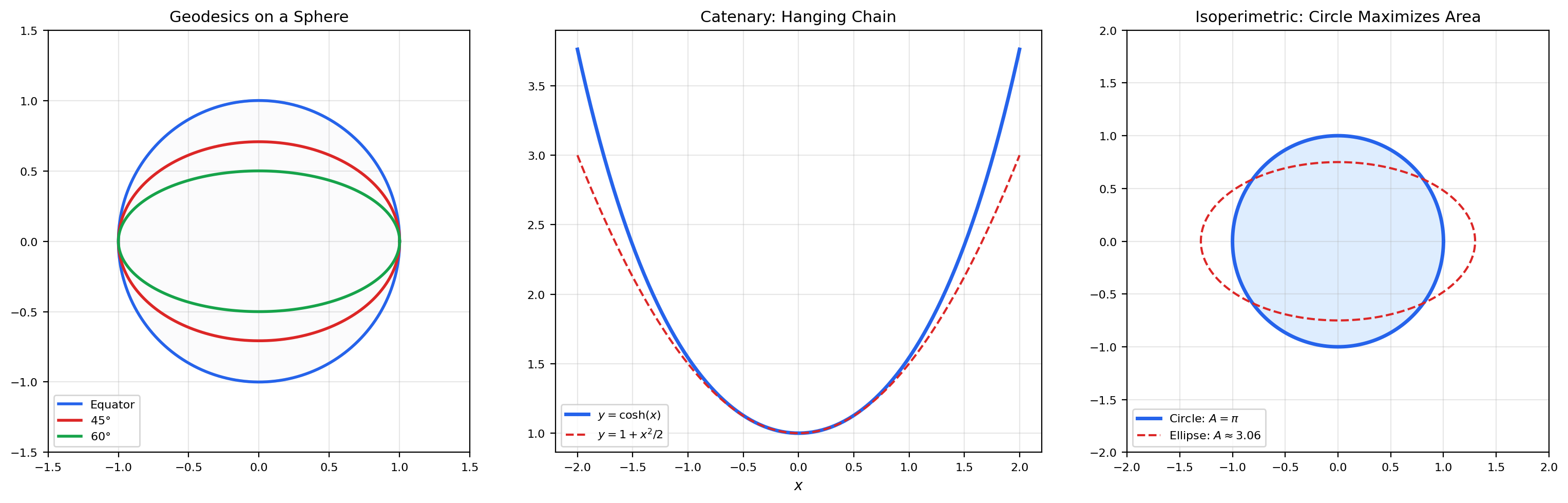 Geodesics on a sphere, catenary curve, and the isoperimetric circle.