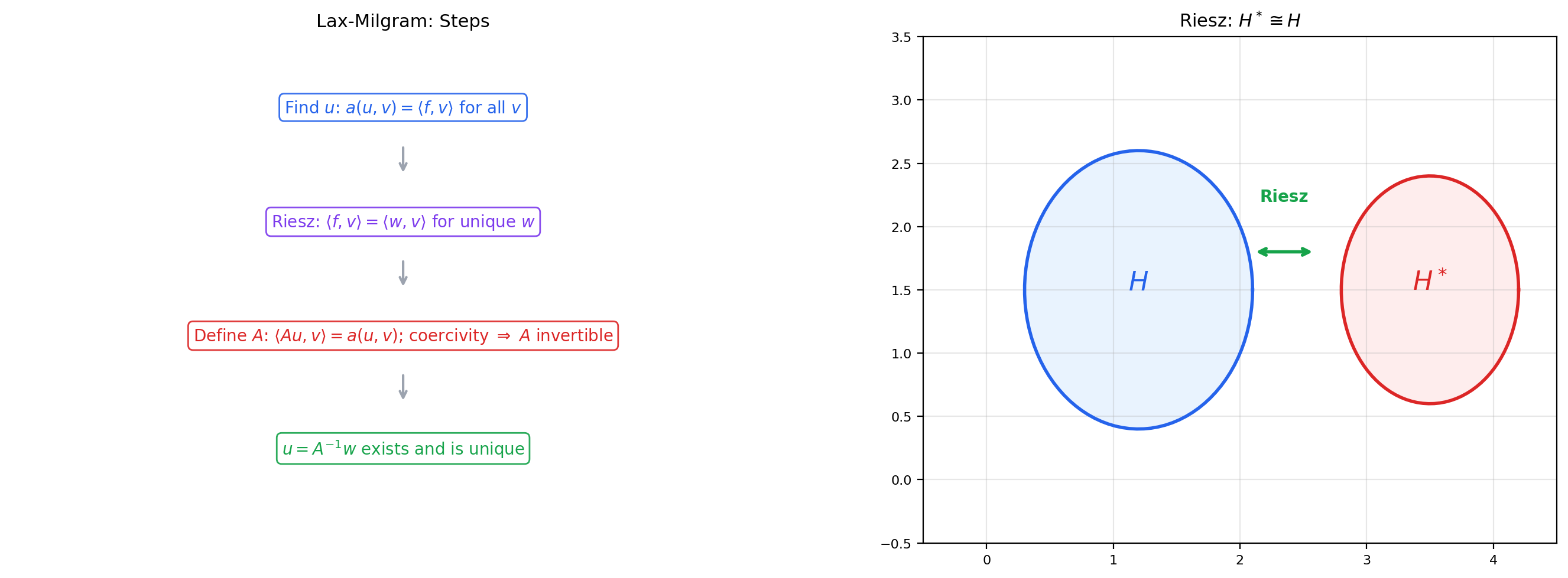 Bilinear form geometry and Riesz representation converting to operator equation.