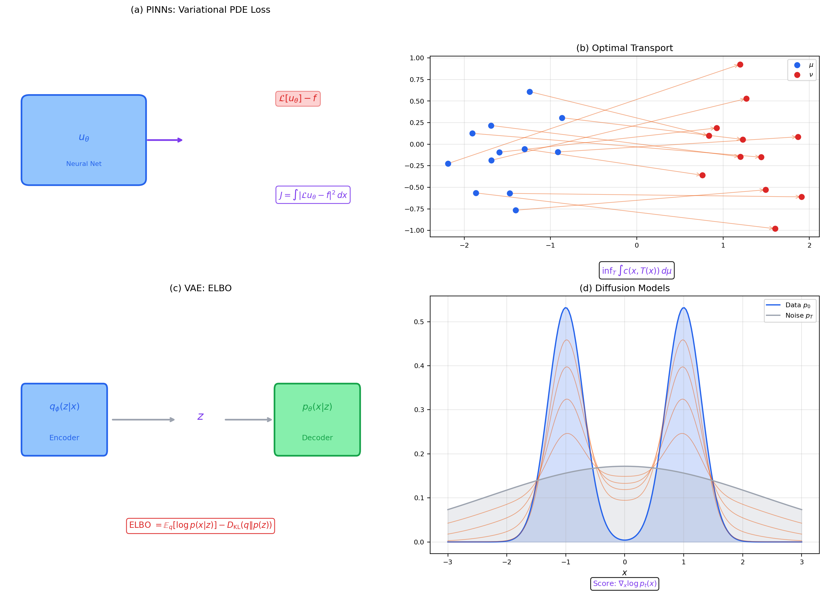 Four ML applications: PINNs, optimal transport, VAEs, and diffusion models.