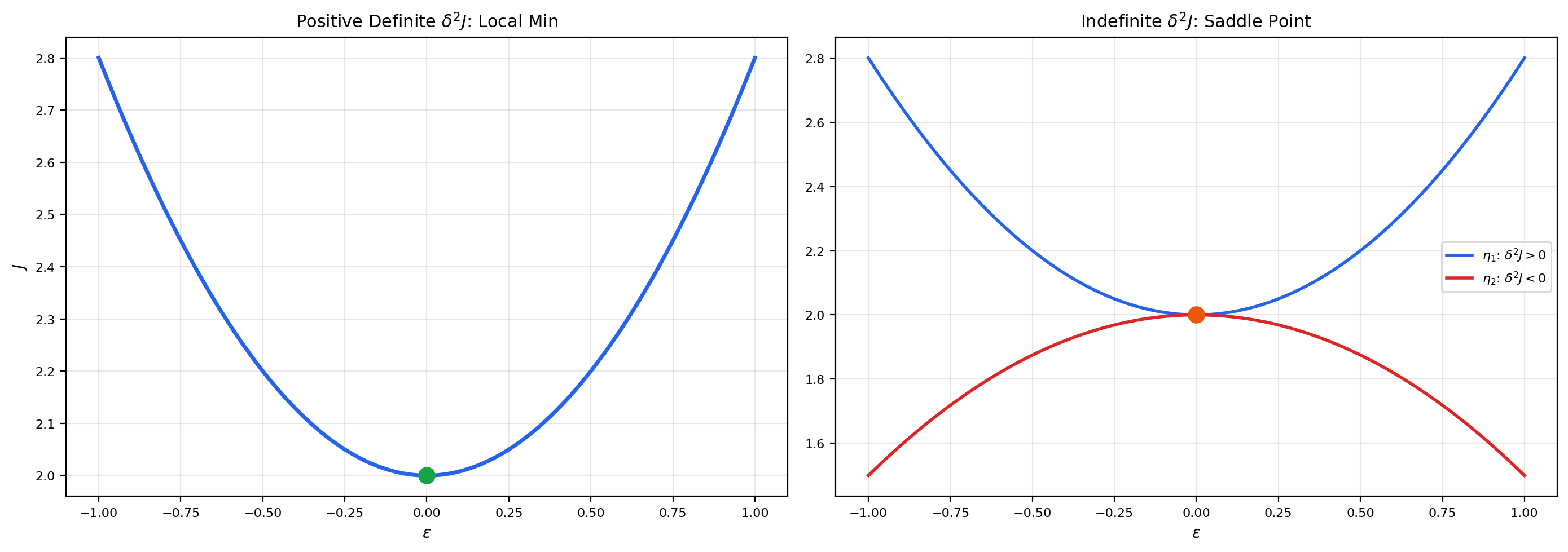 Positive definite second variation (minimum) vs. indefinite second variation (saddle point).