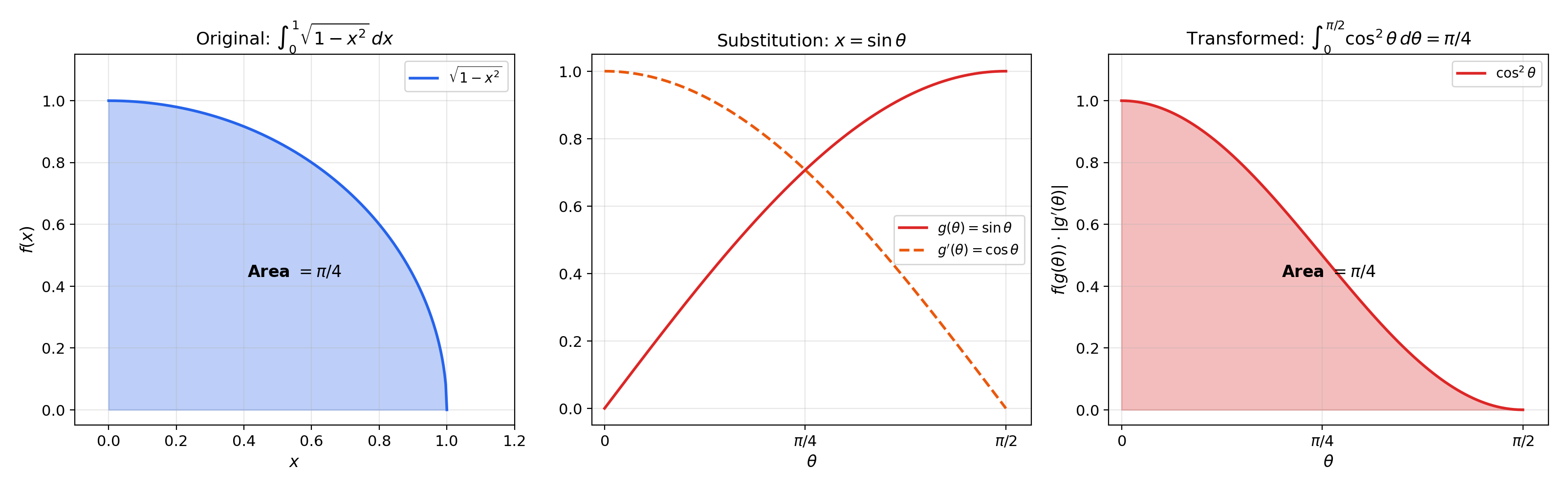1D substitution: original integral with x-axis, transformed integral with u-axis