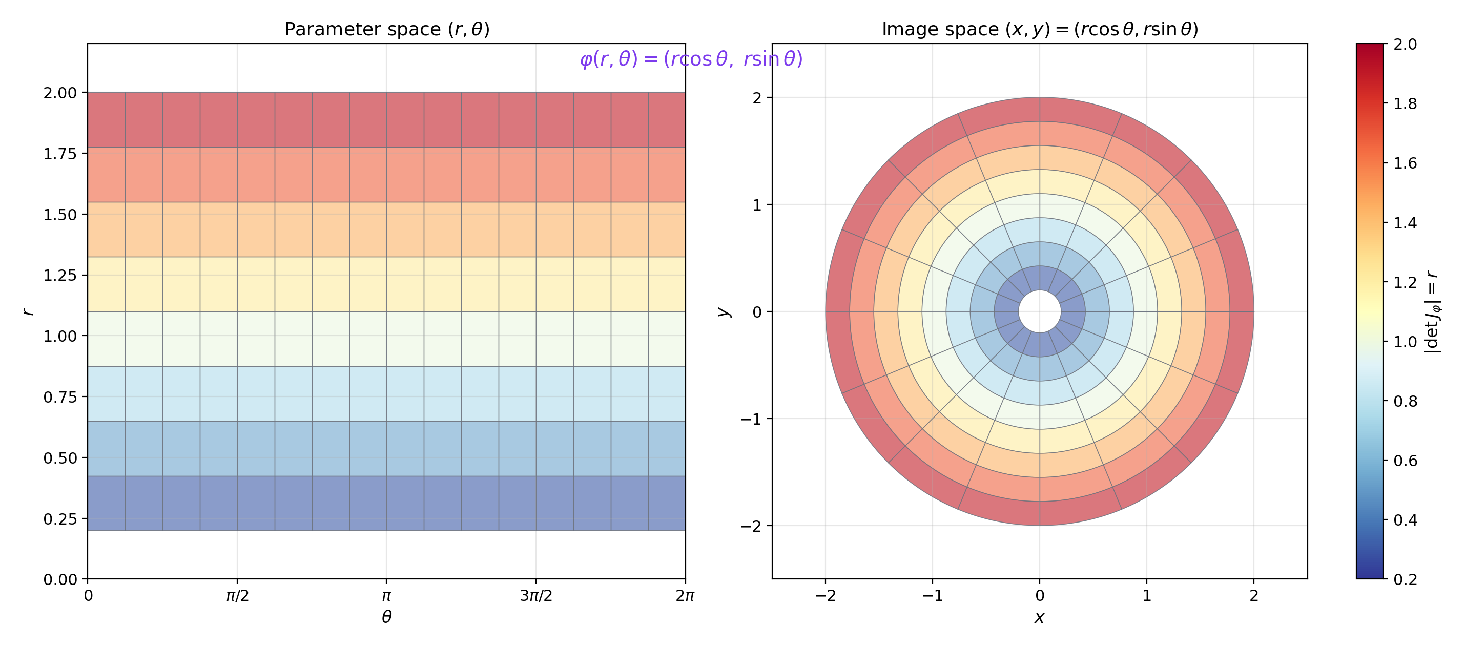 Uniform grid in (u,v) space deformed by φ into (x,y) space, cells colored by |det J|