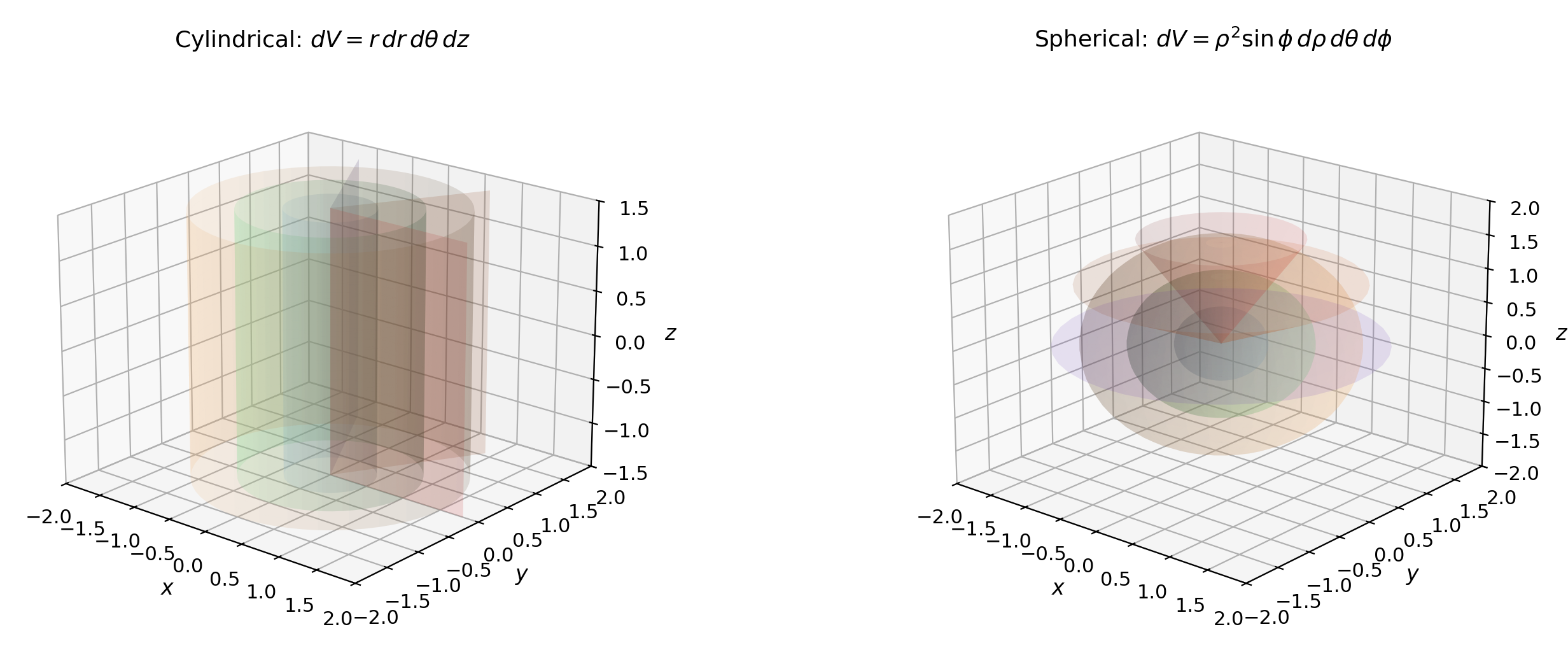 Side-by-side: cylindrical coordinate surfaces and spherical coordinate surfaces
