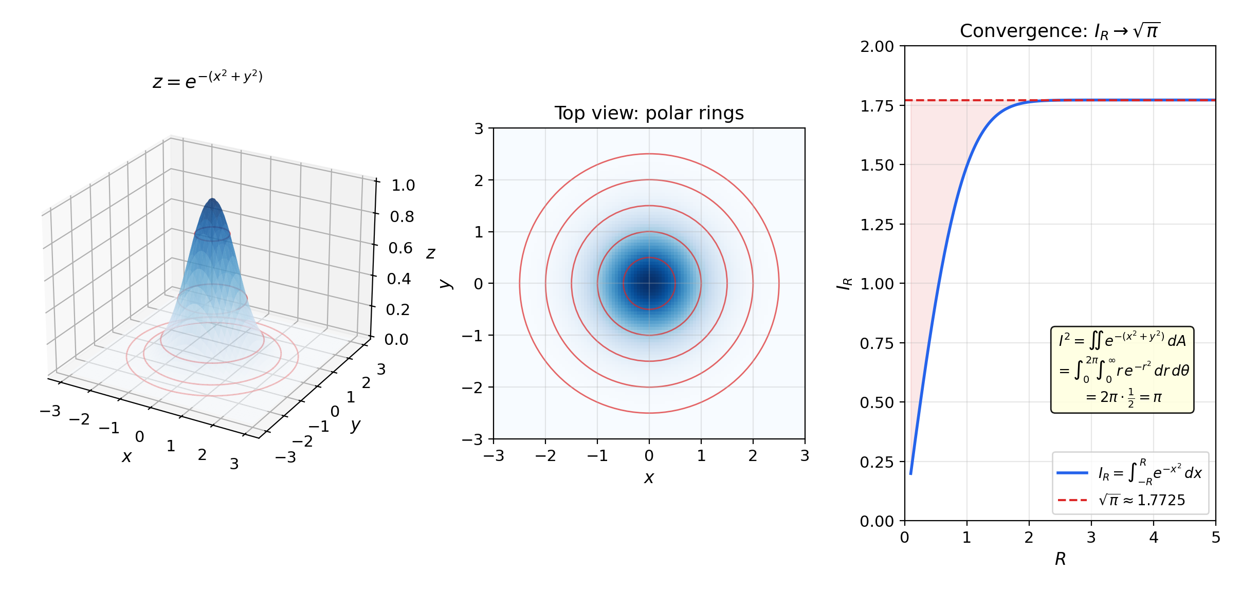 3D Gaussian surface with polar radial rings and convergence plot