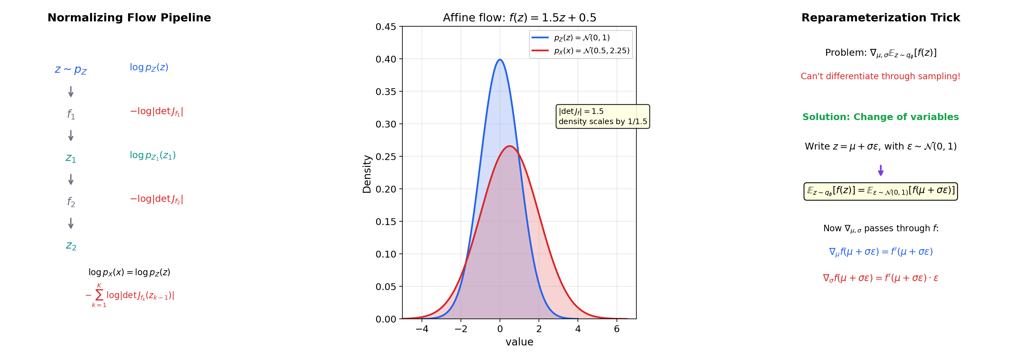 Multi-layer normalizing flow diagram showing densities at each stage
