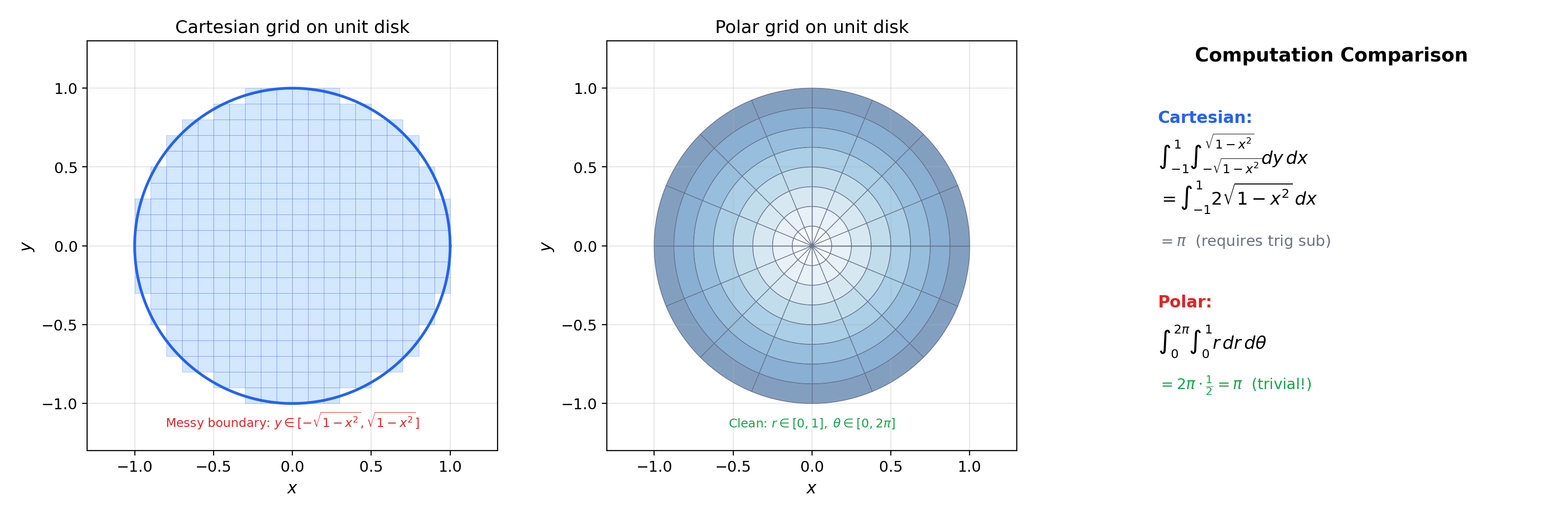 Cartesian grid vs. polar grid on the unit disk, area element comparison