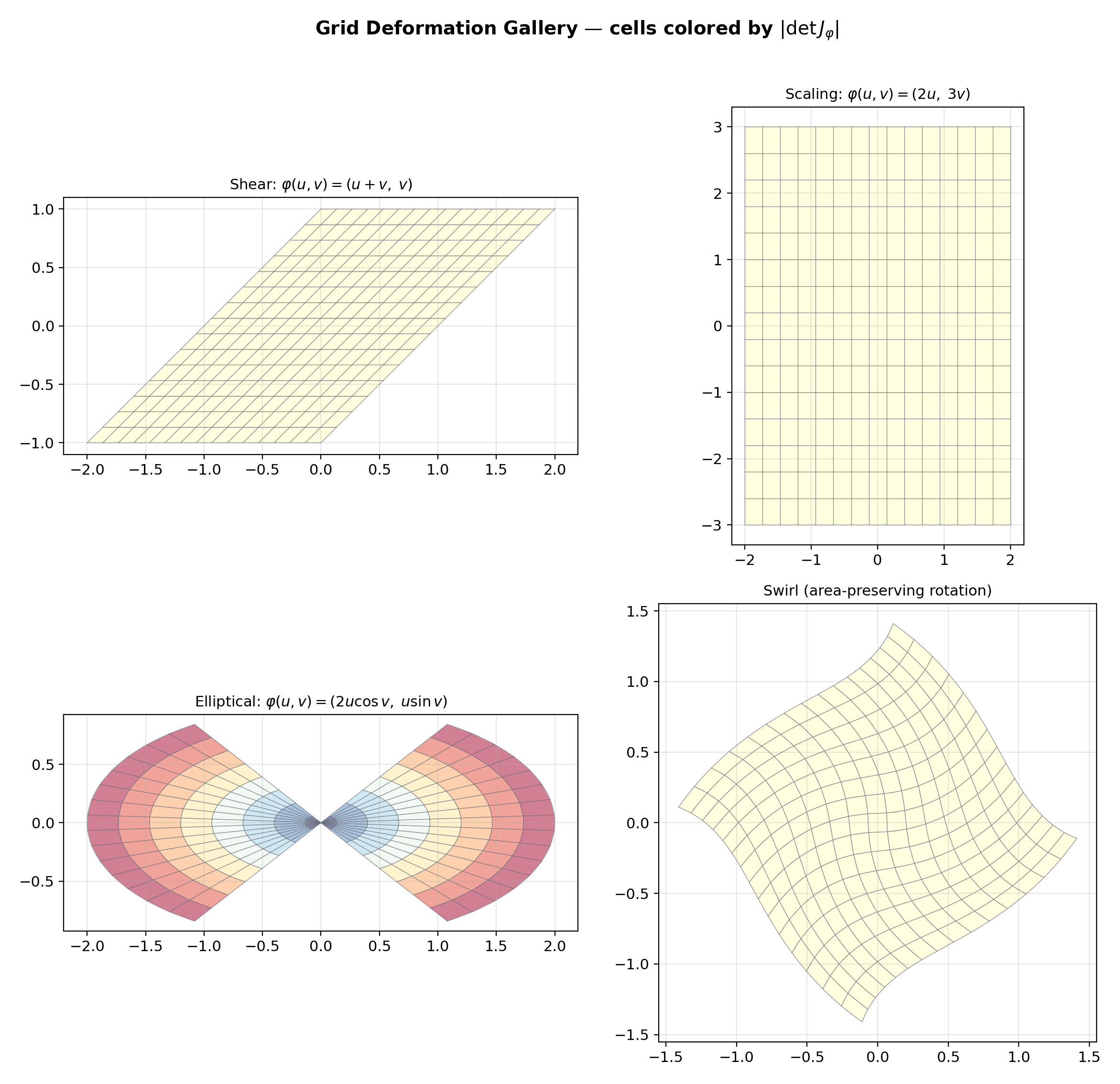 Four-panel: elliptical, parabolic, composed, and shear transformations