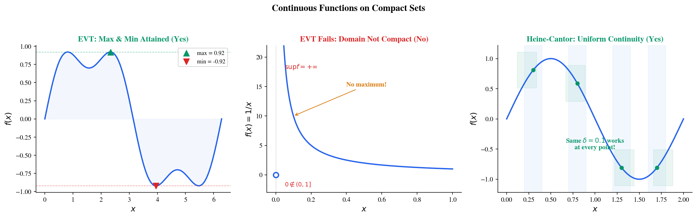 Continuous functions on compact sets: EVT and Heine-Cantor