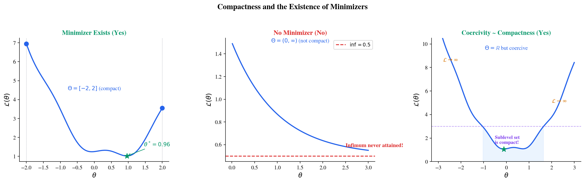 Compactness in optimization: compact domain vs. coercive function