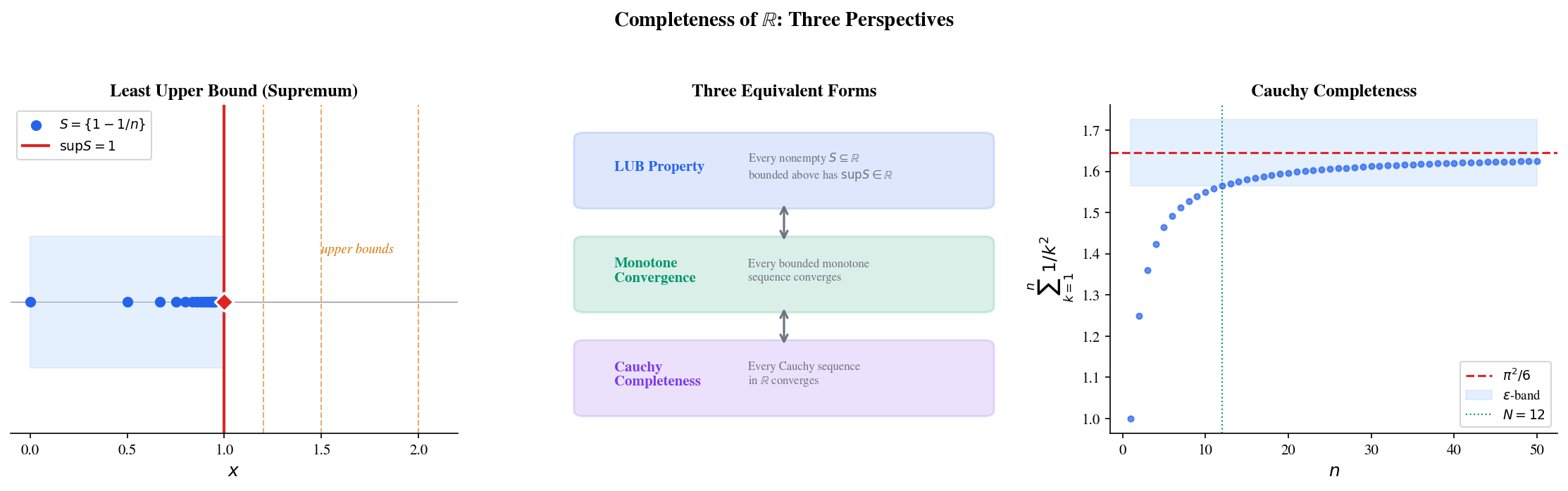 The completeness of ℝ and equivalent formulations