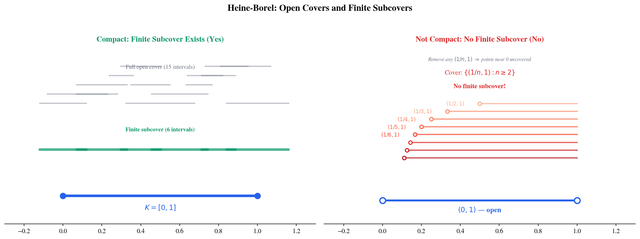 Heine-Borel: finite subcovers on compact sets