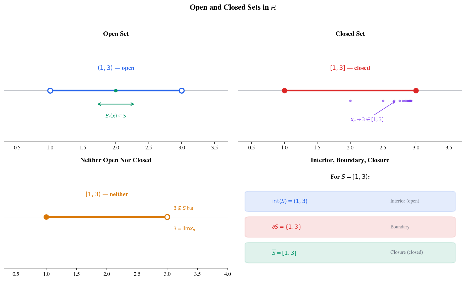Open and closed sets in ℝ