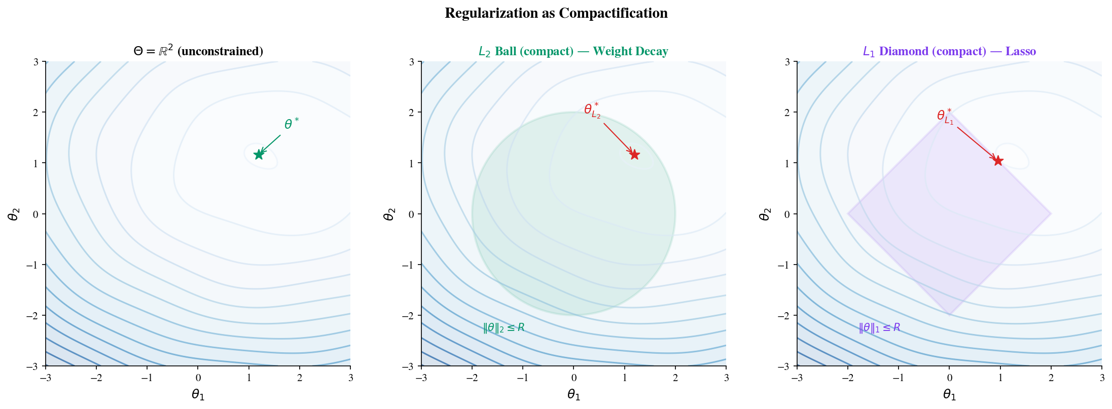 Regularization creates compact constraint sets