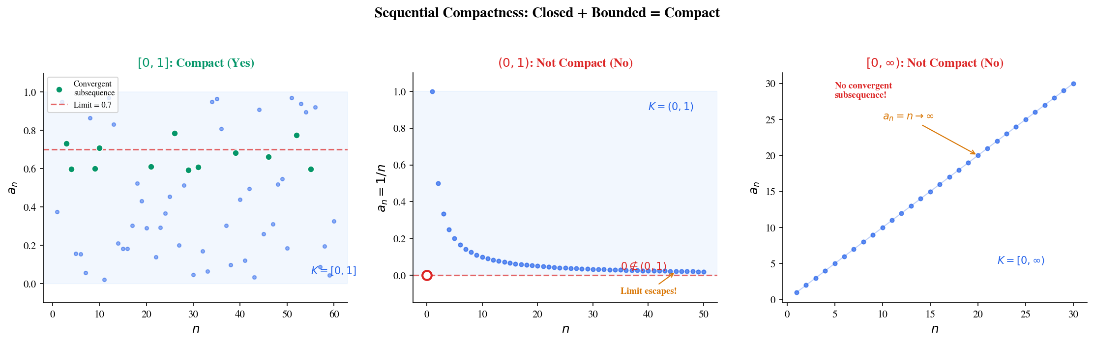 Sequential compactness: compact vs. non-compact sets