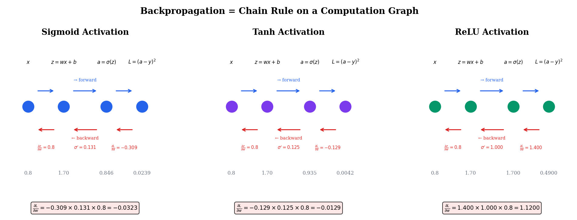 Computation graph with forward and backward pass