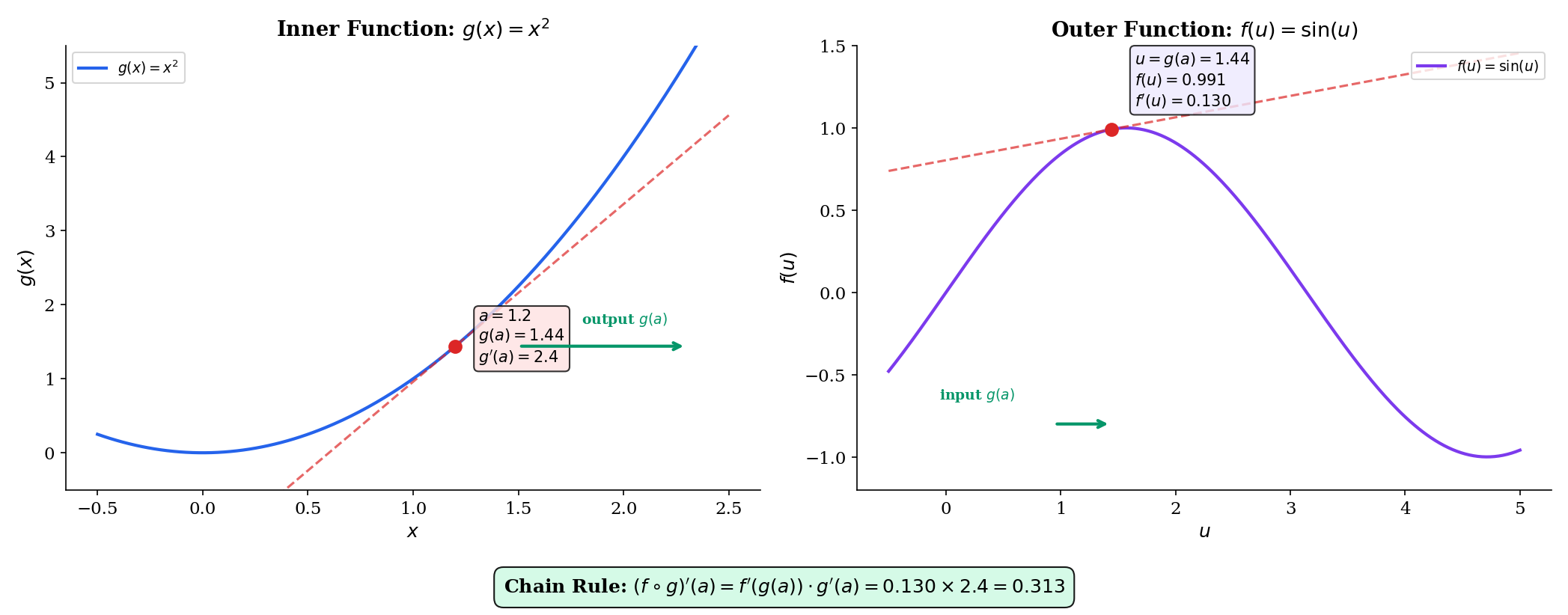 Chain rule: inner and outer functions with derivative multiplication