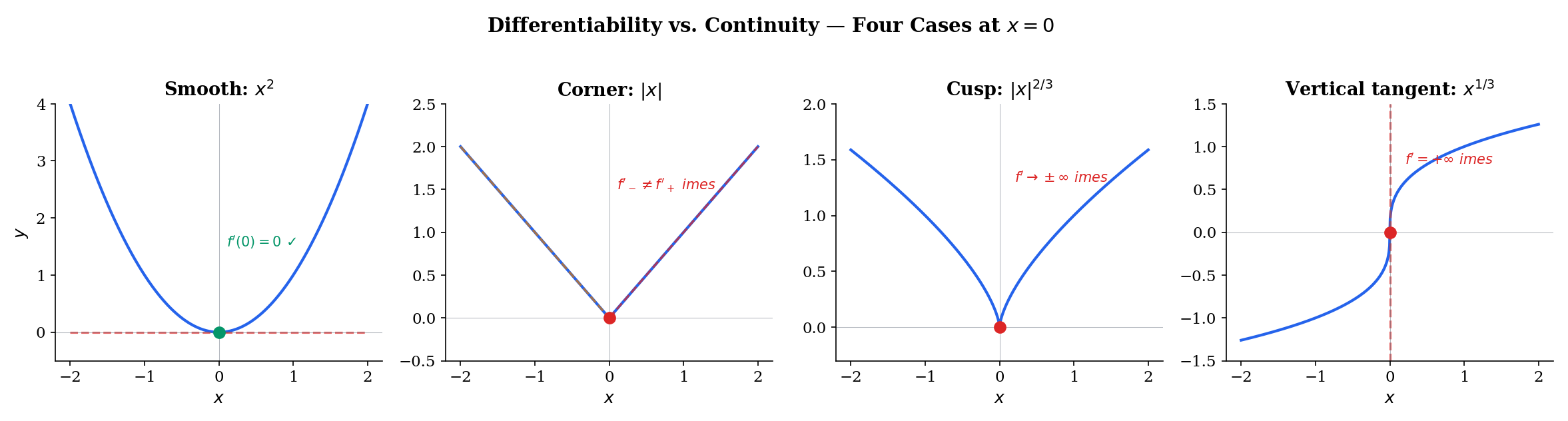 Four types of (non-)differentiability