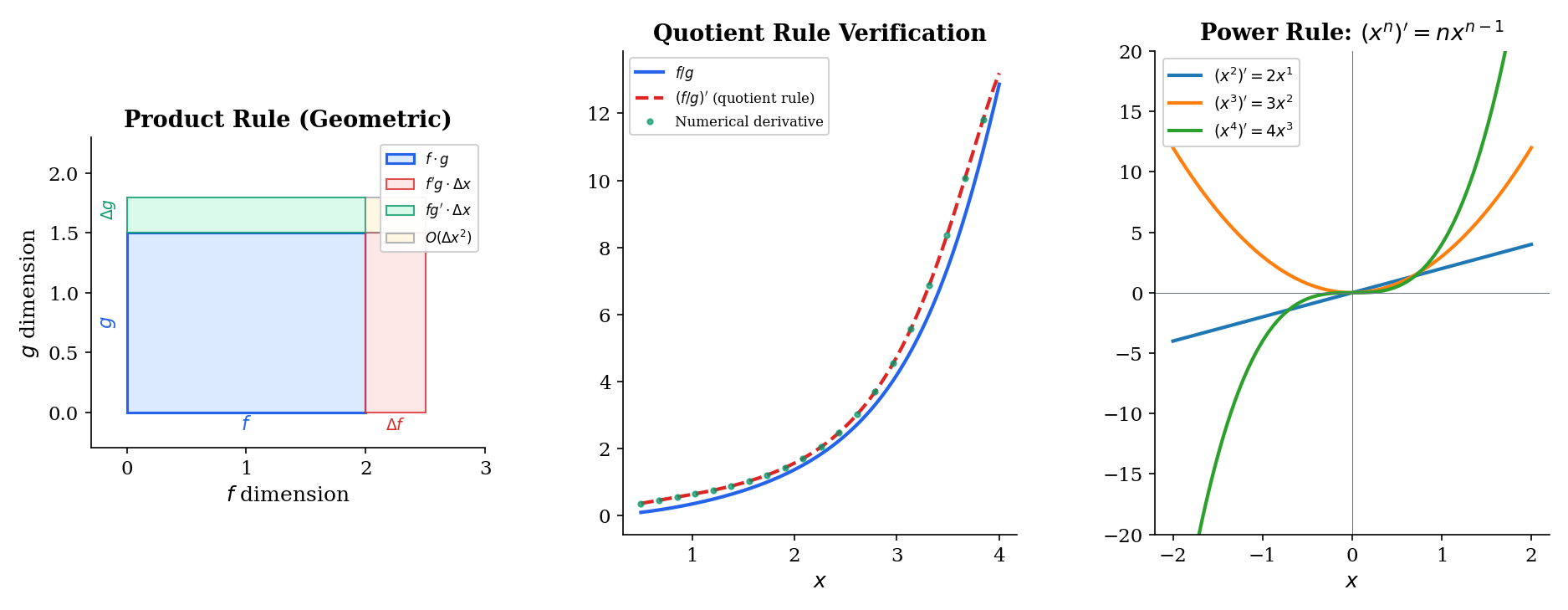 Differentiation rules: product, quotient, and power rule