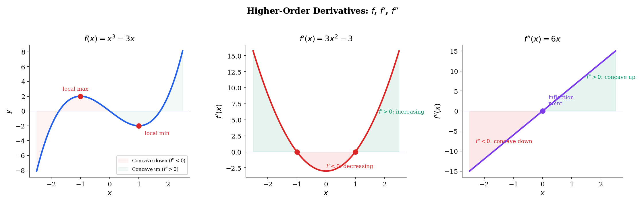 Higher-order derivatives: f, f', f'' for x³ - 3x