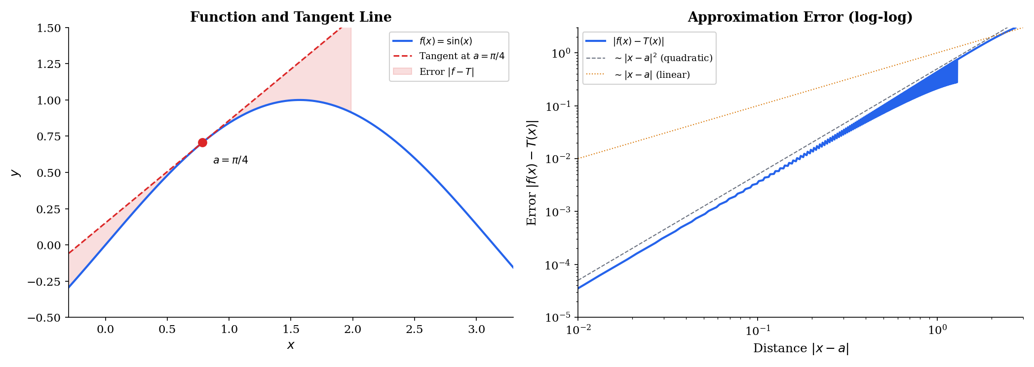 Tangent line as local approximation with error plot