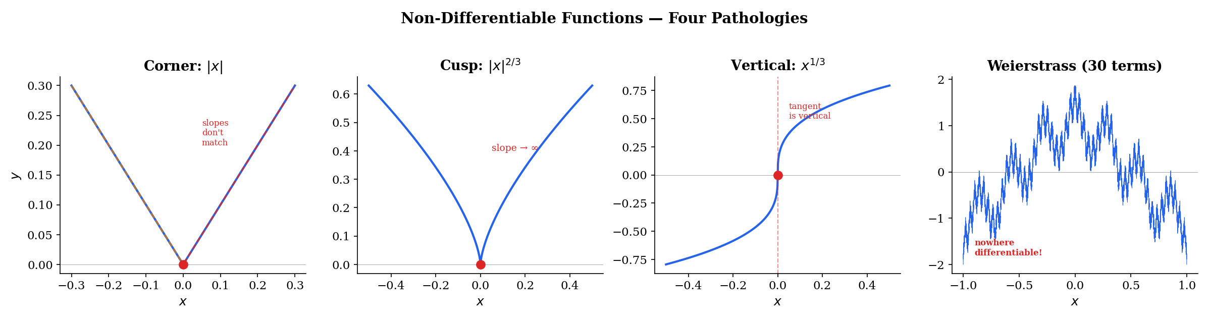 Four types of non-differentiability: corner, cusp, vertical tangent, Weierstrass