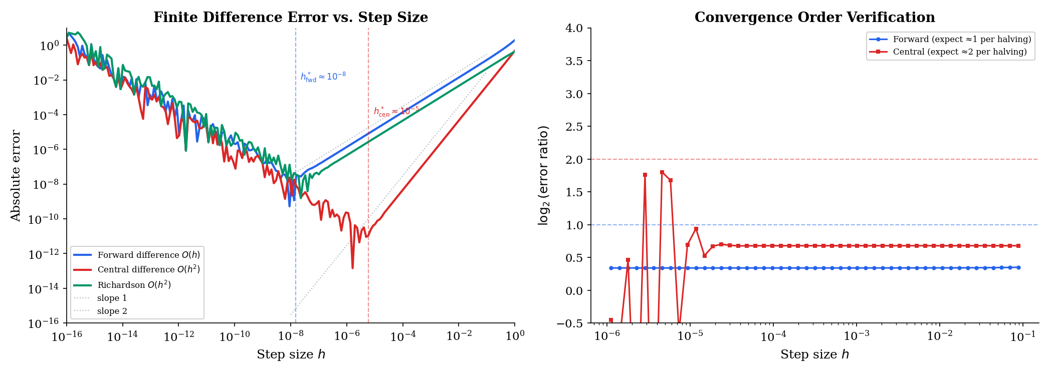 Numerical differentiation: error vs h for forward, central, and Richardson