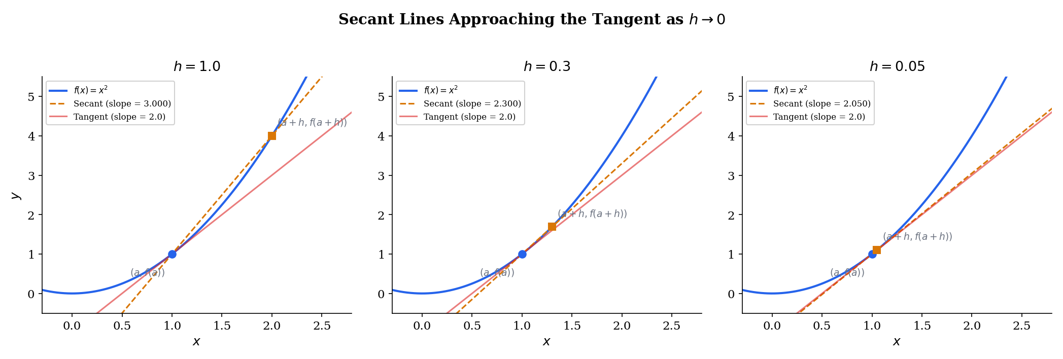Secant lines approaching tangent on f(x) = x²