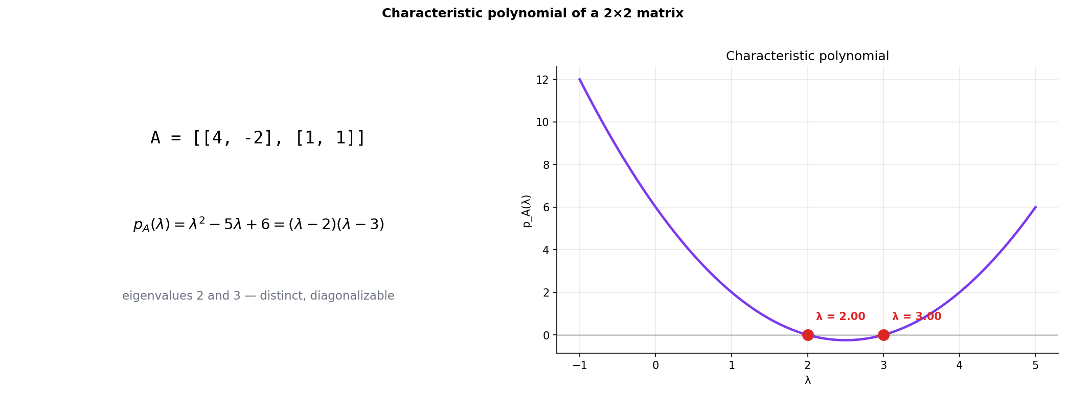 Two-panel figure: a 2x2 matrix and its characteristic polynomial plotted alongside, with eigenvalues highlighted as filled circles where the curve crosses zero