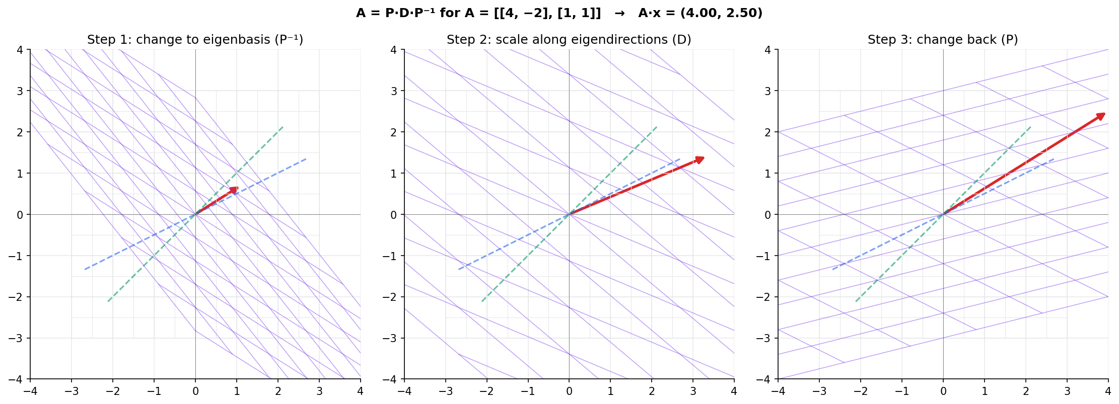 Three-panel figure: the action of A on a vector x decomposed as change to eigenbasis, scale, change back