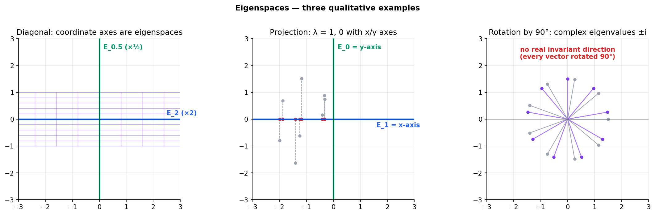 Three-panel figure: a diagonal matrix with coordinate axes as eigenspaces, a projection with x-axis as E_1 and y-axis as E_0, a 90-degree rotation showing no real invariant directions