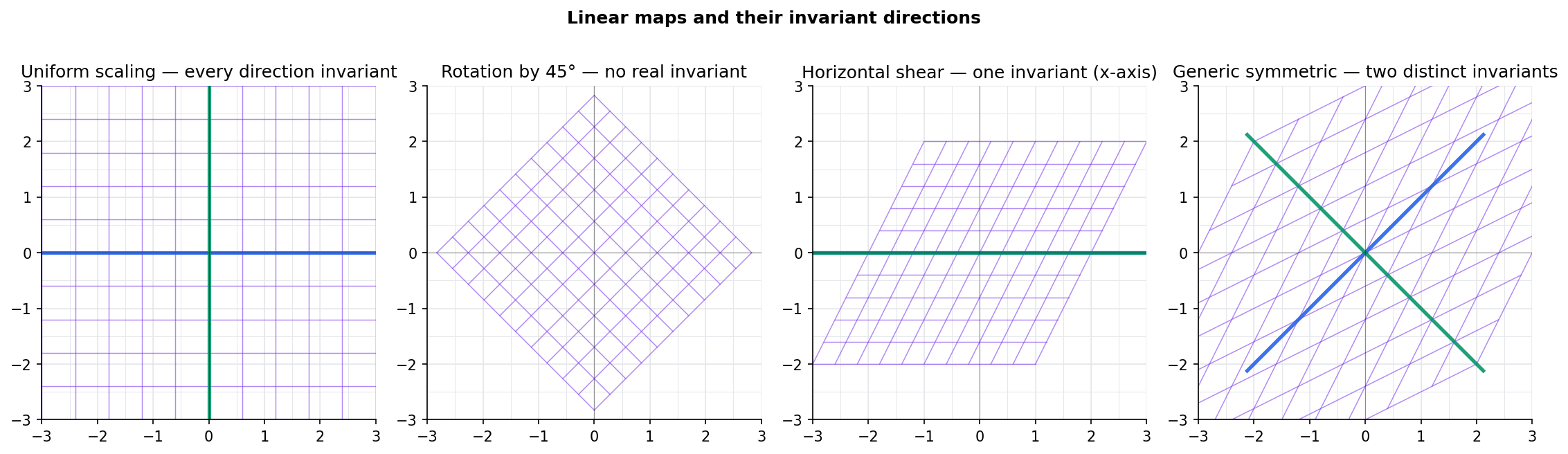 Four-panel comparison: uniform scaling has every direction invariant, a 45° rotation has none, a horizontal shear has exactly one (the x-axis), a generic 2x2 has two distinct invariant directions
