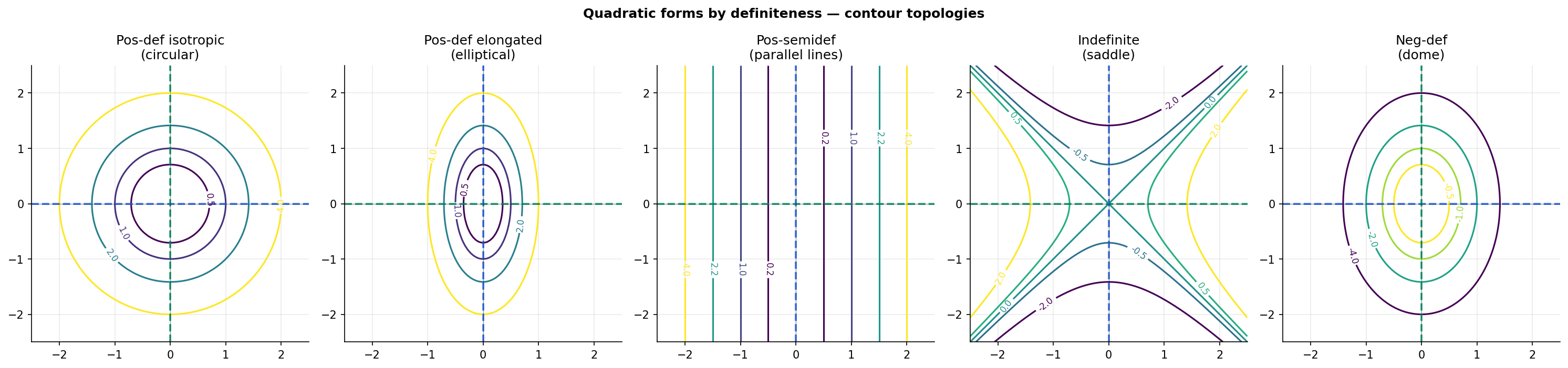 Five-panel figure: positive-definite isotropic (circular contours), positive-definite elongated (elliptical), positive-semidefinite (parallel lines), indefinite saddle (hyperbolas), negative-definite (inverted)