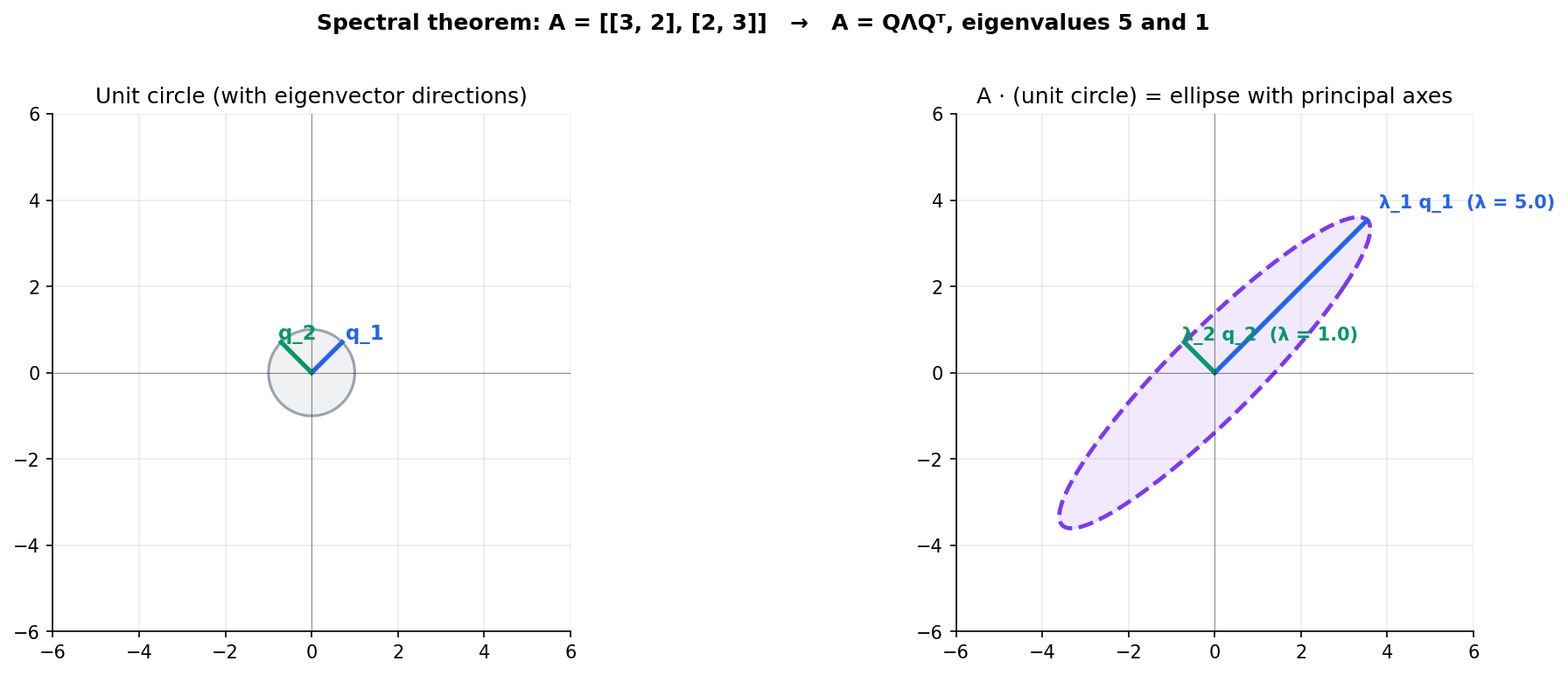 Two-panel figure: unit circle on the left and its image ellipse under a symmetric matrix on the right, with eigenvectors as principal axes and eigenvalues as semi-axis lengths